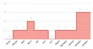 Durch Polizeischüsse getötete Menschen im Jahr 2019
